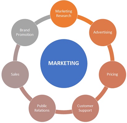 Branding,Marketing,Management,Small Business,International Business,Sales Training