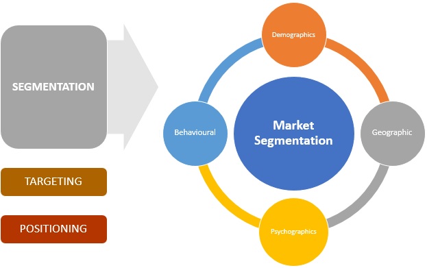 Image result for market segmentation