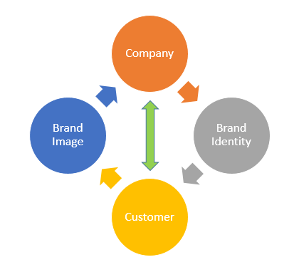 brand image process