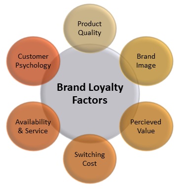 components of brand loyalty research paper