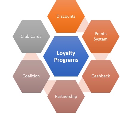 customer loyalty schemes in the retail sector