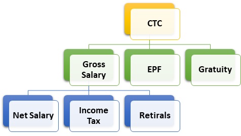 Gross Salary & CTC