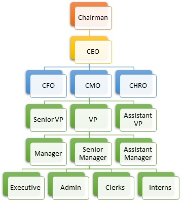 job title titles management hr human resources hierarchy business director companies general organizational managing below chairman importance mentioned reference quick