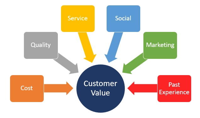 case study of customer value