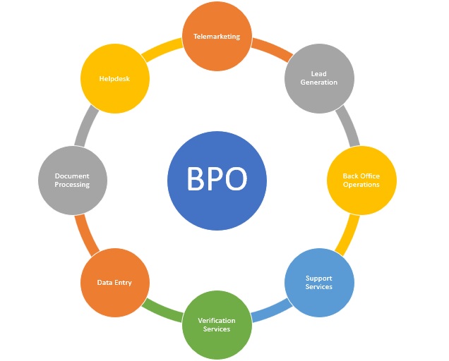 Business Process Outsourcing (BPO)