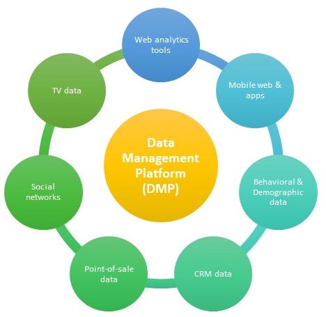 Data Management Platform (DMP)