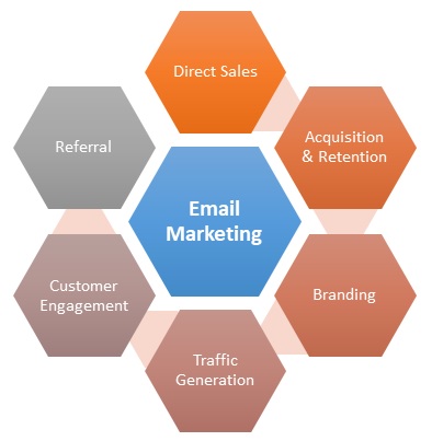 Email Marketing