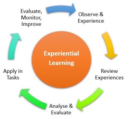 an experiential program is an example of a presentation method