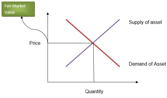 Fair Market Value >> Fair Market Value Fmv Definition Finance Dictionary Fair Market Value >> Fair Market Value Fmv Definition Finance Dictionary