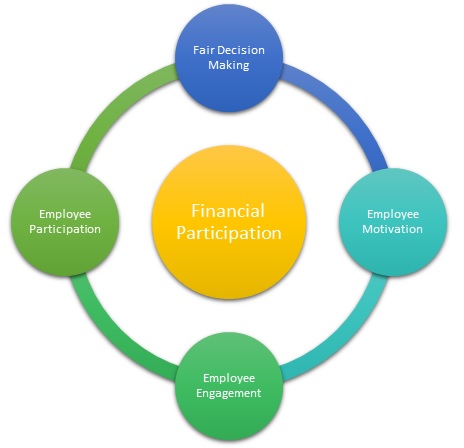 Financial Participation