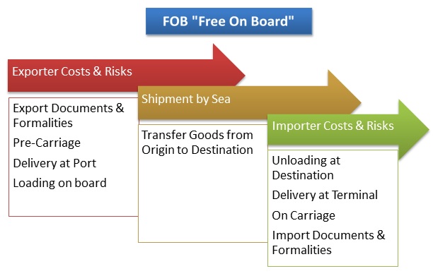 FOB (Free On Board)