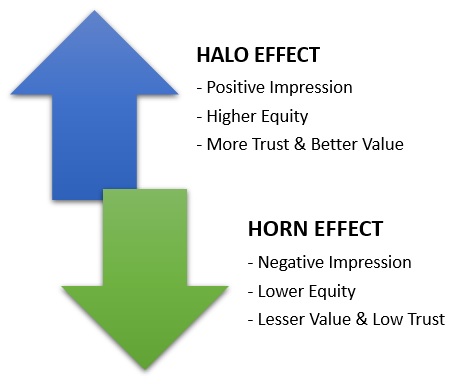 Halo and Horn Effect - Definition, Importance & Example, HRM Overview