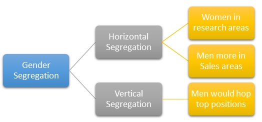 Horizontal Segregation