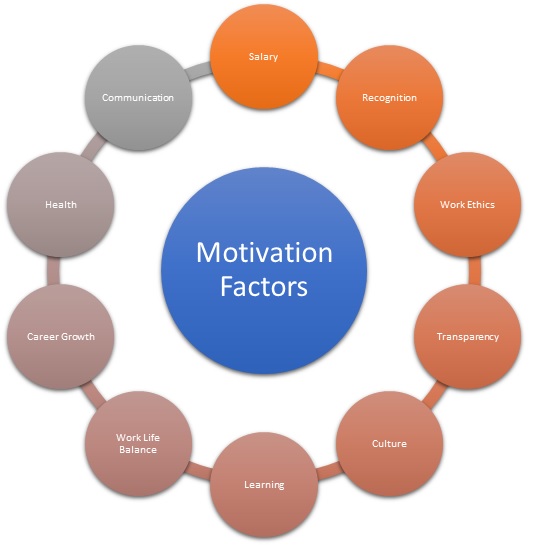 research proposal on factors affecting employee motivation