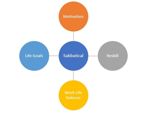 Sabbatical Leave