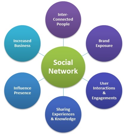 Social Network