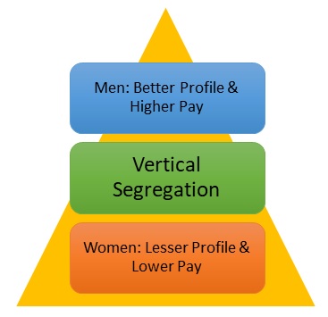 Vertical Segregation