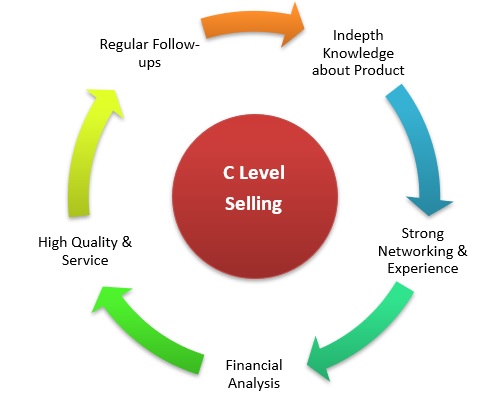 C-Level Selling