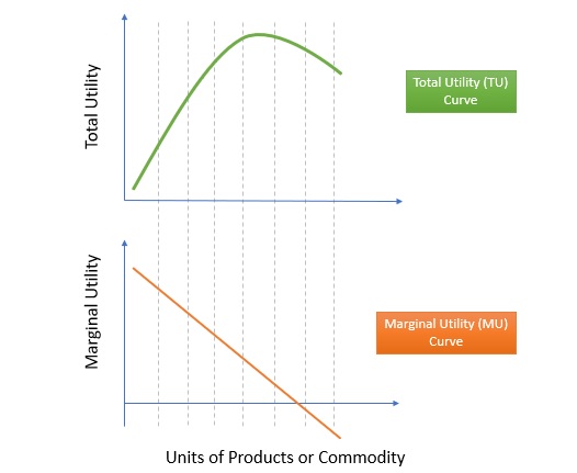 Marginal Utility And Total Utility Chart