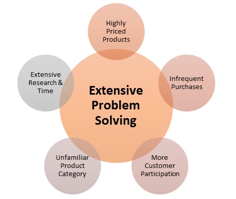 extended problem solving in a buying decision example