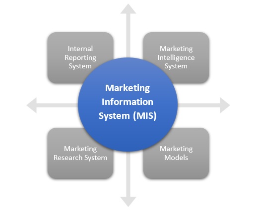 Marketing Information System (MIS)
