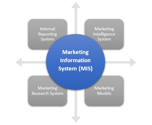 role of marketing research in mis