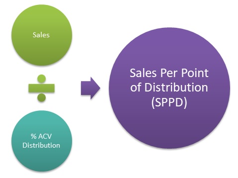Sales Per Point of Distribution (SPPD)