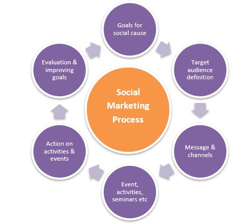 Social Marketing - Meaning, Importance, Steps, Process & Example | MBA Skool