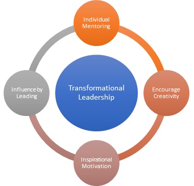 Transformational Leadership 