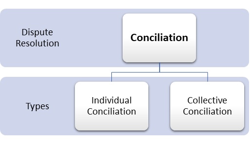 Conciliation