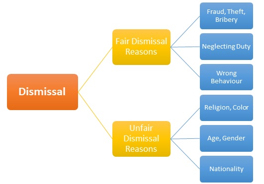 Dismissal Meaning Importance Types MBA Skool
