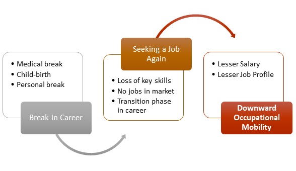 Downward Occupational Mobility