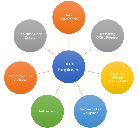 Dismissal - Definition, Importance & Types, HRM Overview