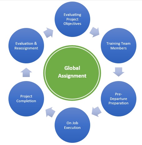 global assignment vs concurrent employment