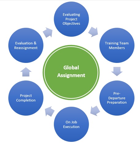 international assignment program