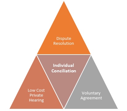 Individual Conciliation