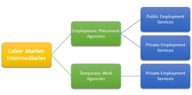 Labor Market Intermediaries