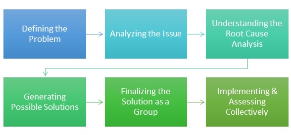 explain the group problem solving process