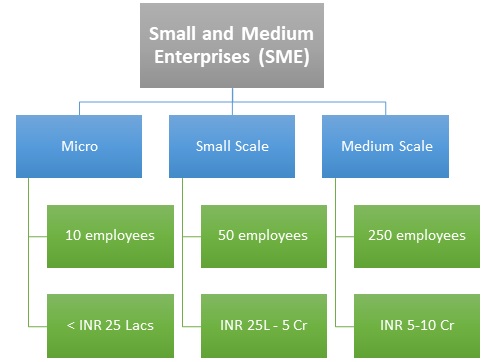 Small and Medium Enterprises (SME)
