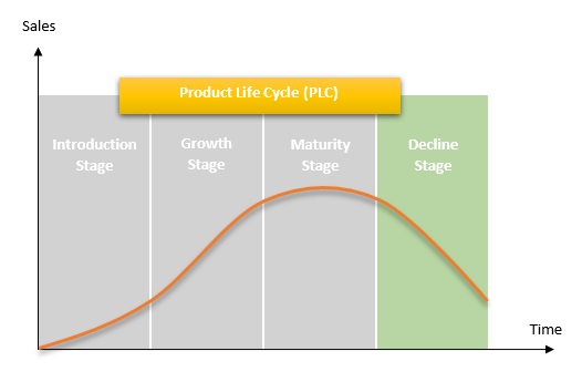 Decline Stage