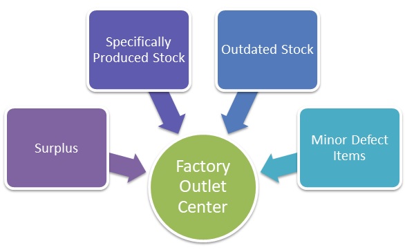 Factory Outlet Center