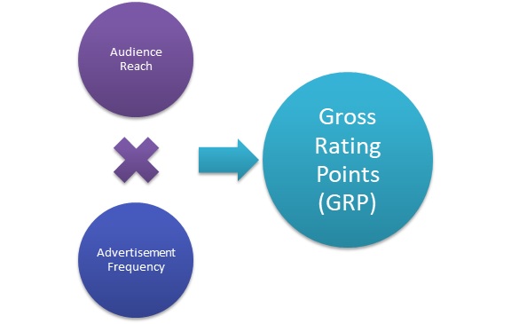 Gross Rating Point (GRP)