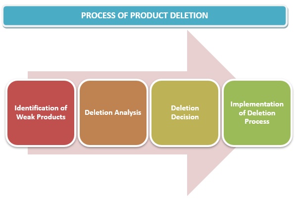 Product Deletion