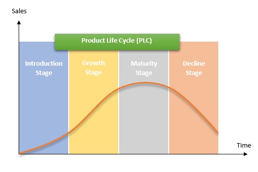 Product Life Cycle (PLC)