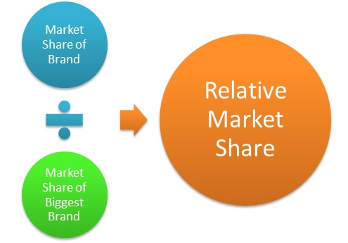 Relative Market Share