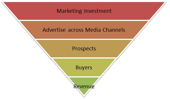 Return on Marketing Investment (ROMI)