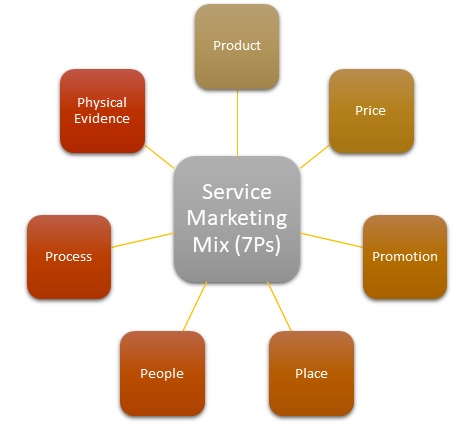 Service Marketing Mix (7Ps)