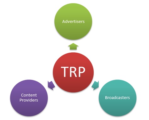 TRP (Television Rating Point)