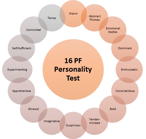 16 PF Personality test Best Personality Test