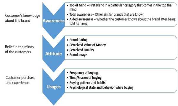 Awareness, Attitude & Usage (AAU)